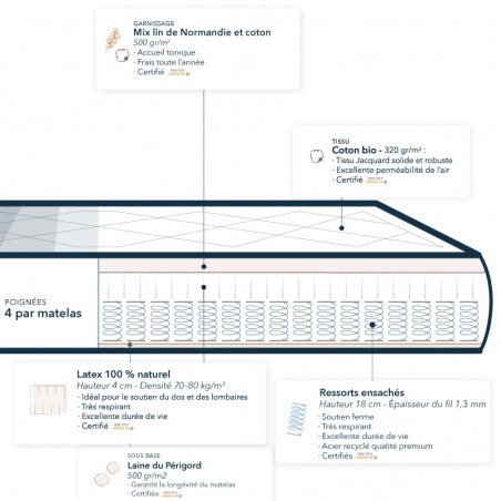 Matelas ressort ensachés ferme en latex