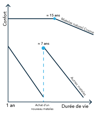Schéma de la durée de vie d'un matelas français haut de gamme Cosme versus celle d'un matelas autre