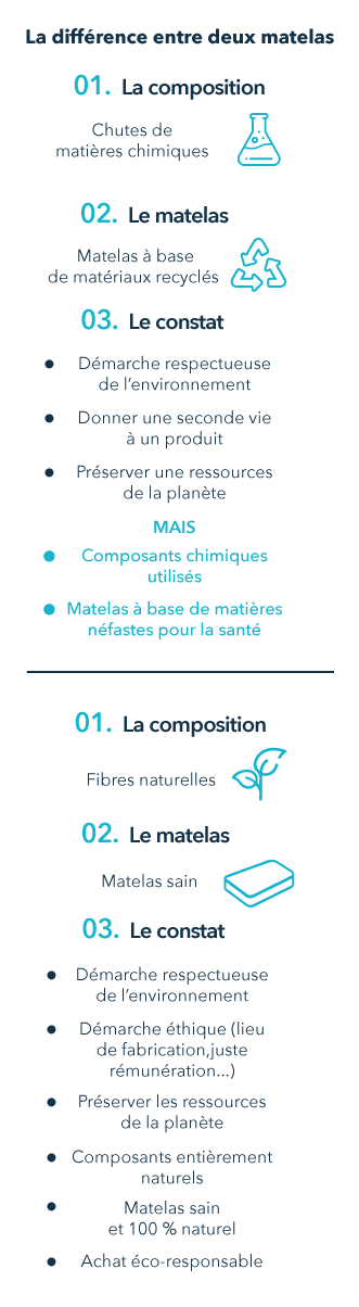 Différences entre un matelas recyclés et un matelas vraiment naturel