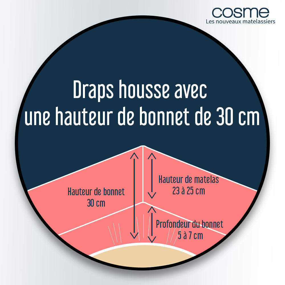 Comment choisir la bonne hauteur de bonnet pour le drap housse?