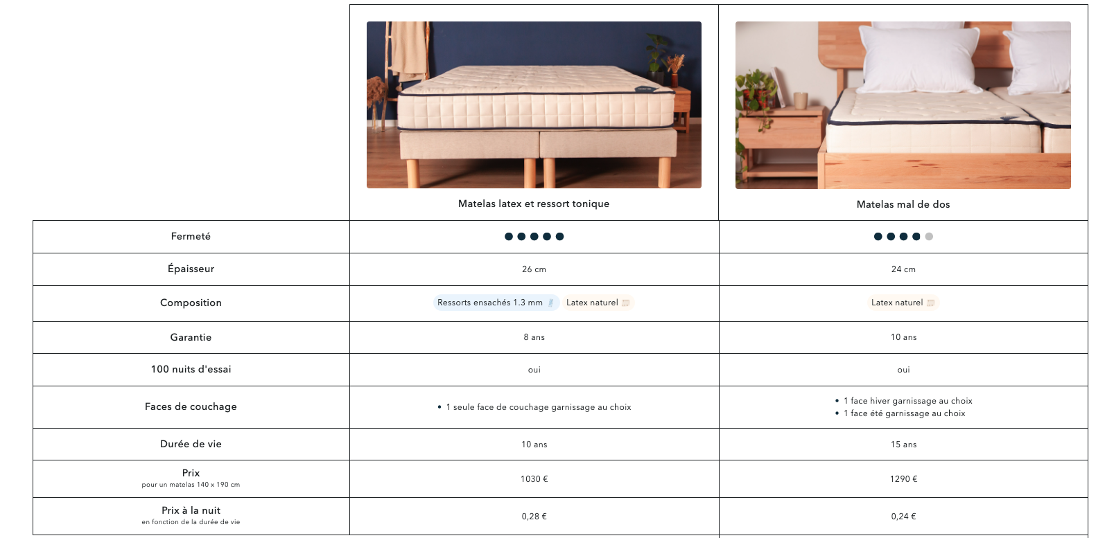 Comparaison ressorts latex Cosme