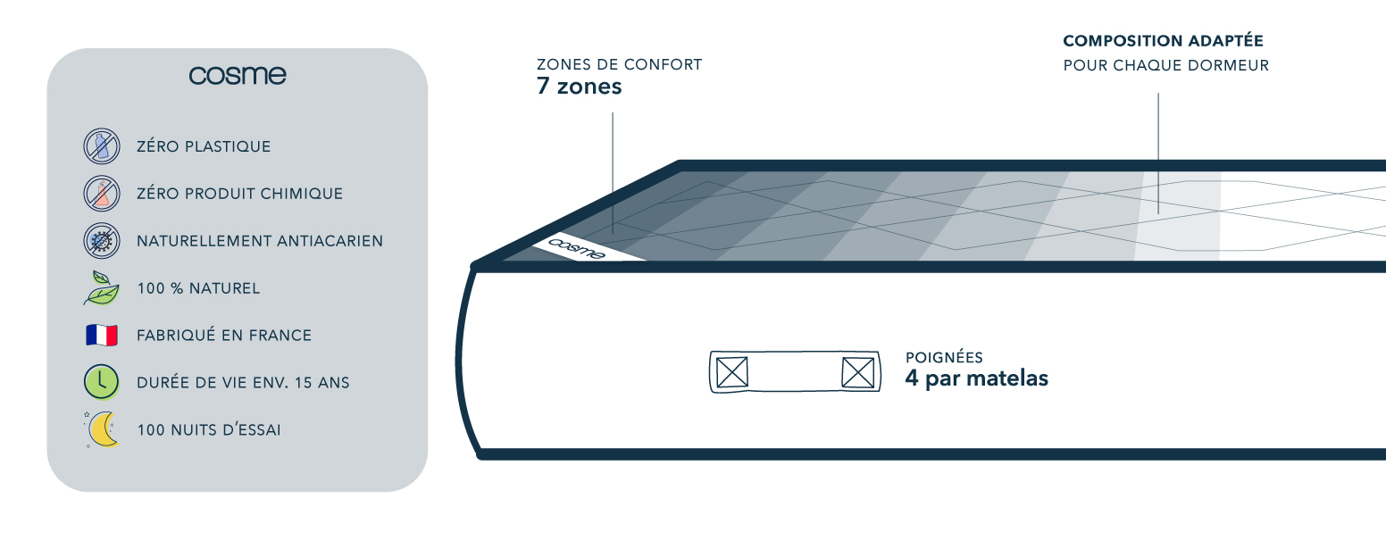 Infographie représentant les avantages des matelas en latex naturel Cosme listé dans le paragraphe ci-dessus