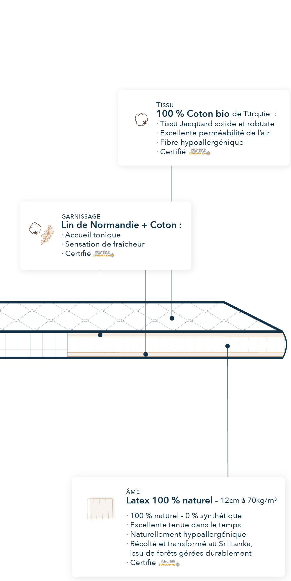Coupe d'un matelas enfant