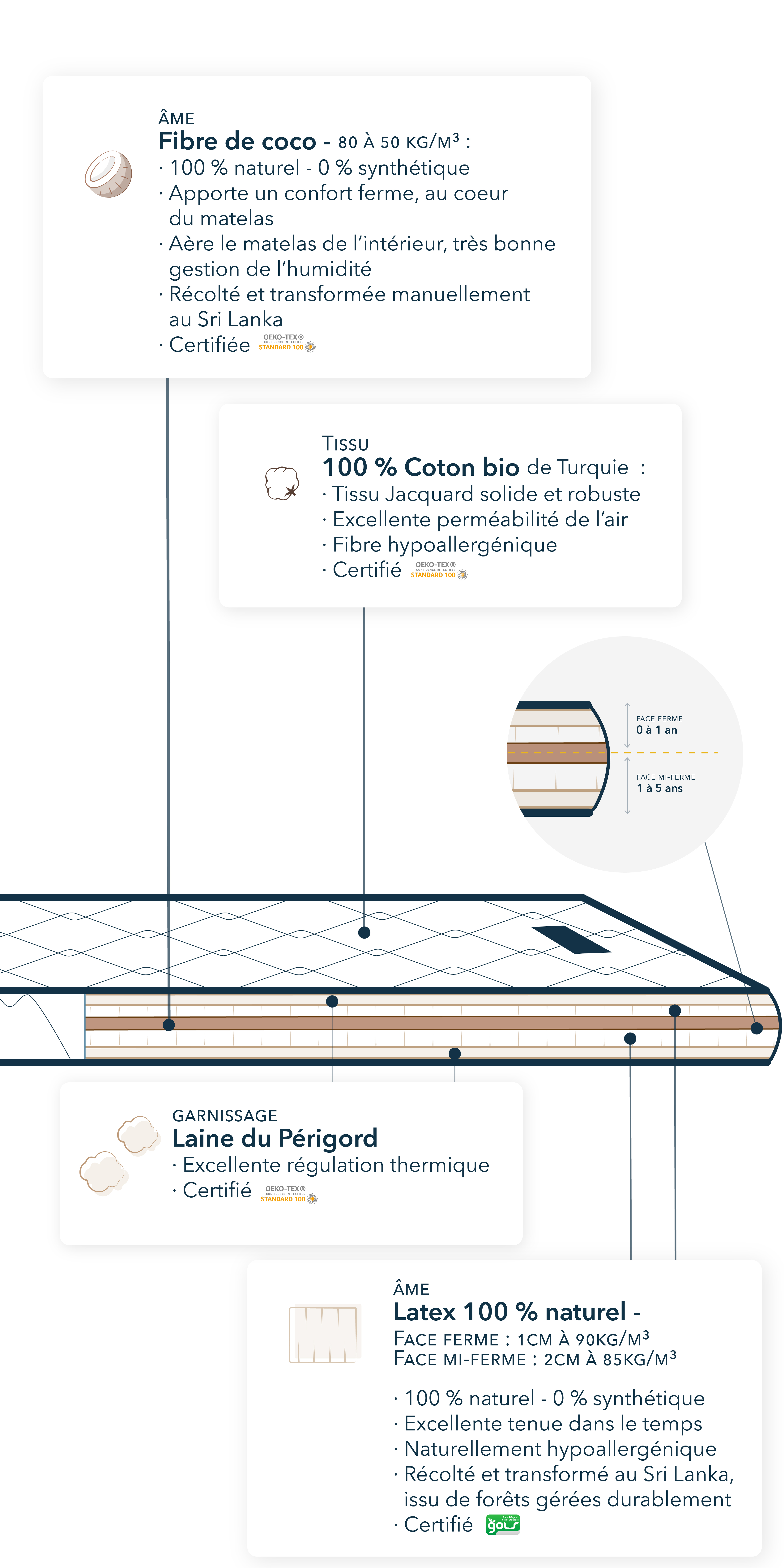 Coupe d'un matelas enfant