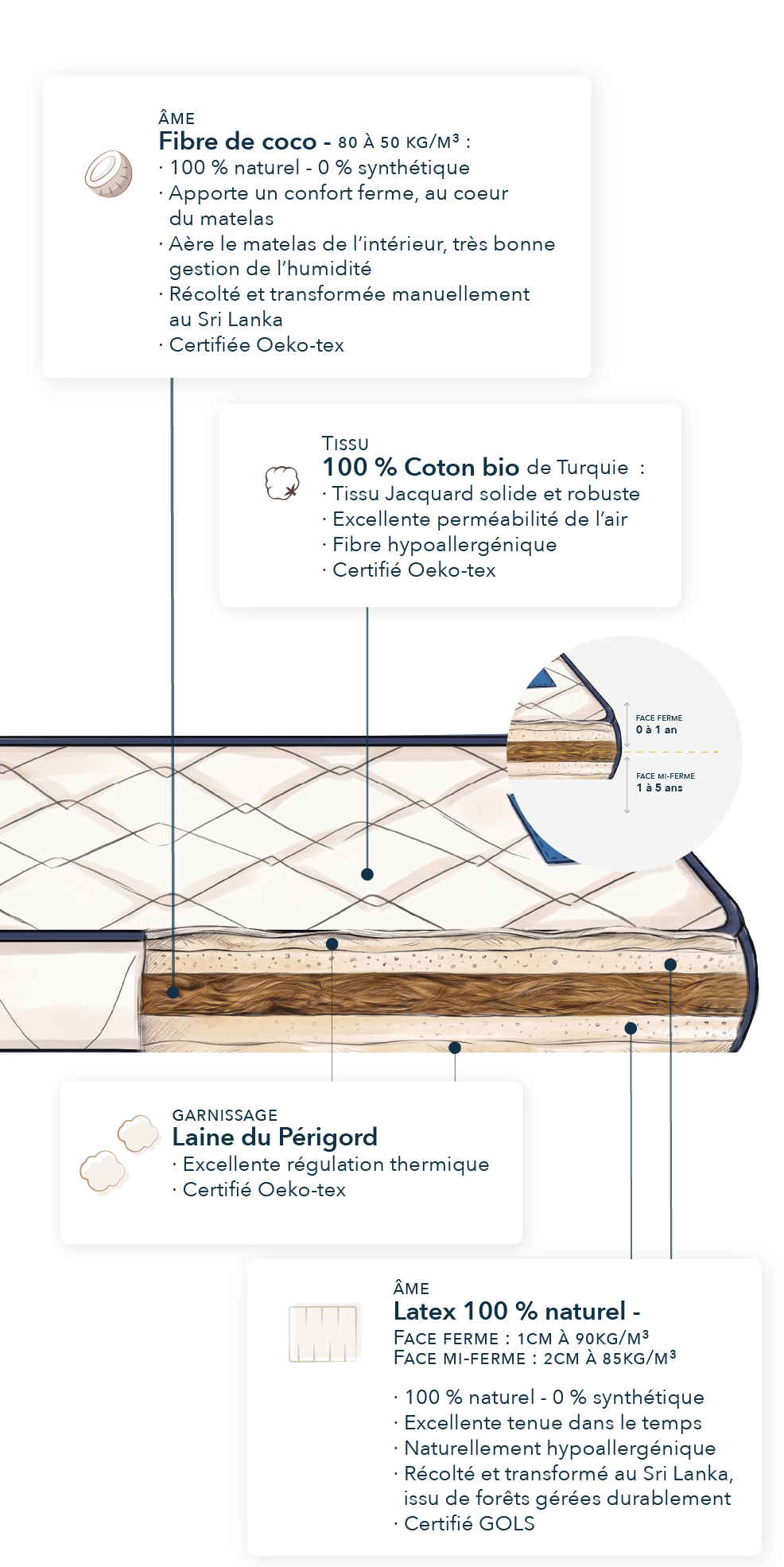 Coupe d'un matelas enfant