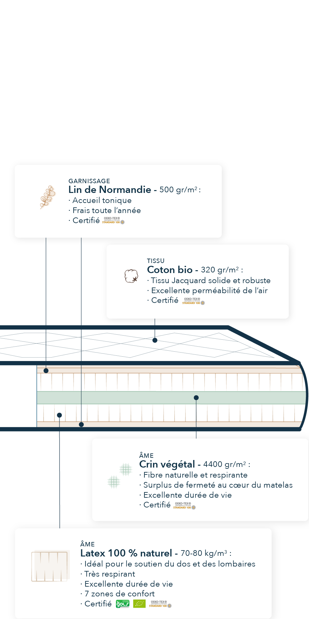 Coupe d'un matelas ferme